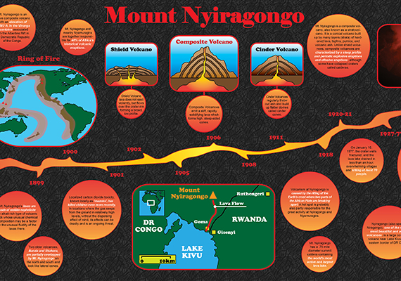 Objective: To create a visual timeline combining images, illustrations and facts of Mt. Nyiragongo's years of activity.